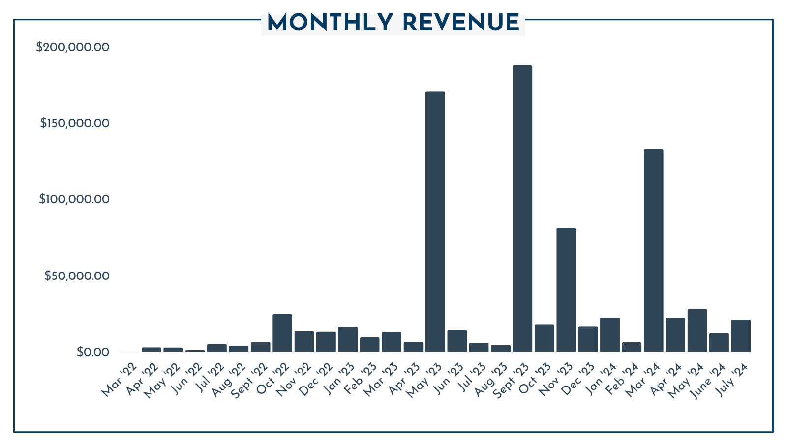 Monthly revenue