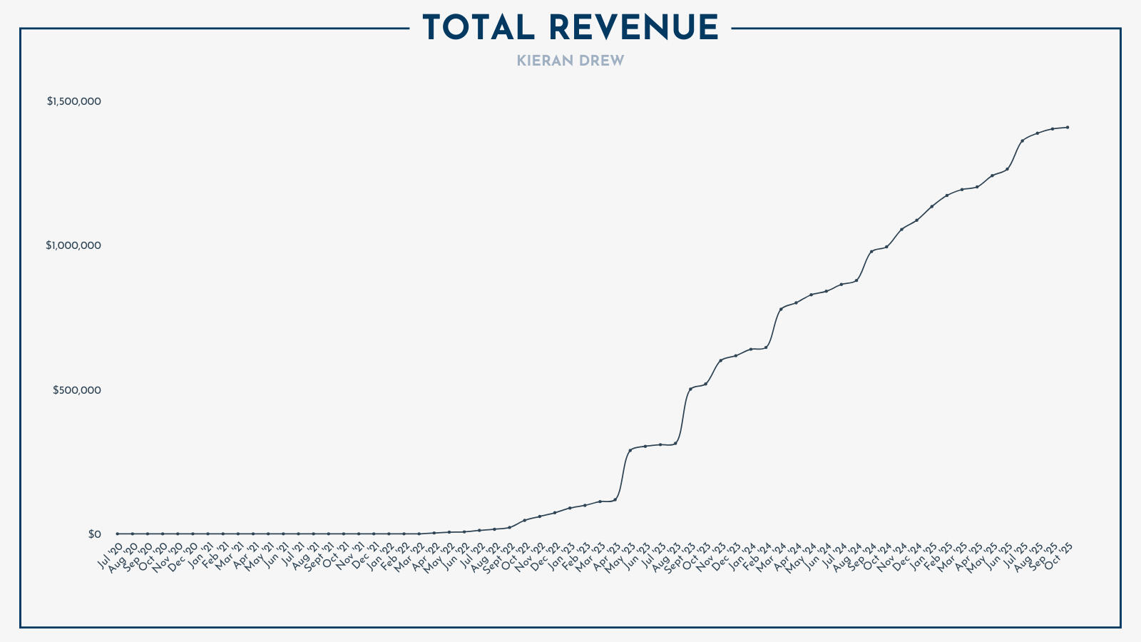 Monthly revenue